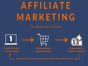 Affiliate Marketing for Beginners: How AI Can Help You Succeed Faster?